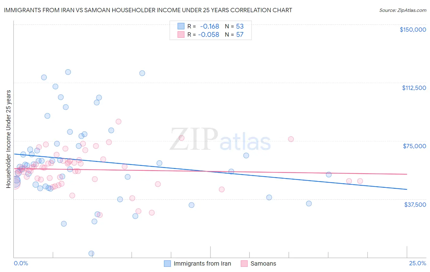 Immigrants from Iran vs Samoan Householder Income Under 25 years