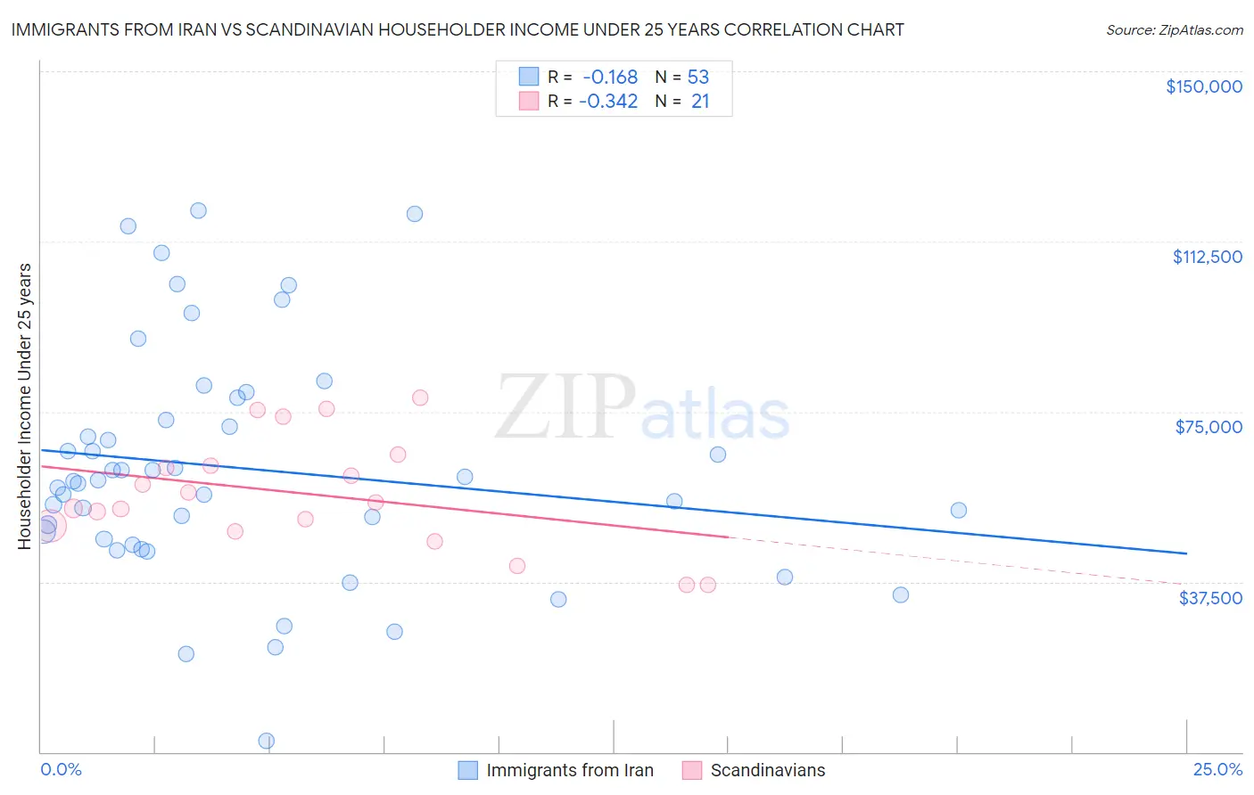 Immigrants from Iran vs Scandinavian Householder Income Under 25 years