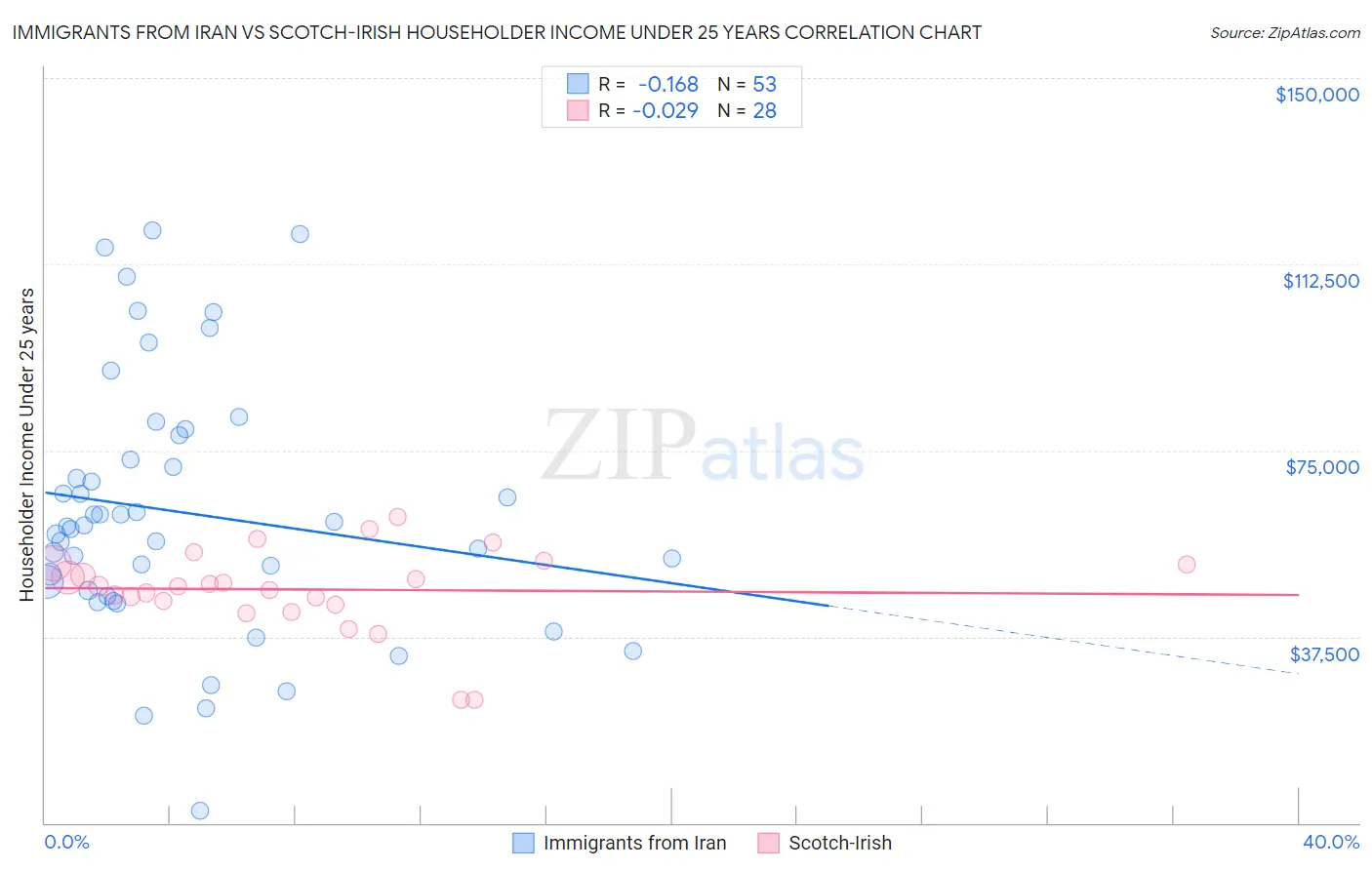 Immigrants from Iran vs Scotch-Irish Householder Income Under 25 years