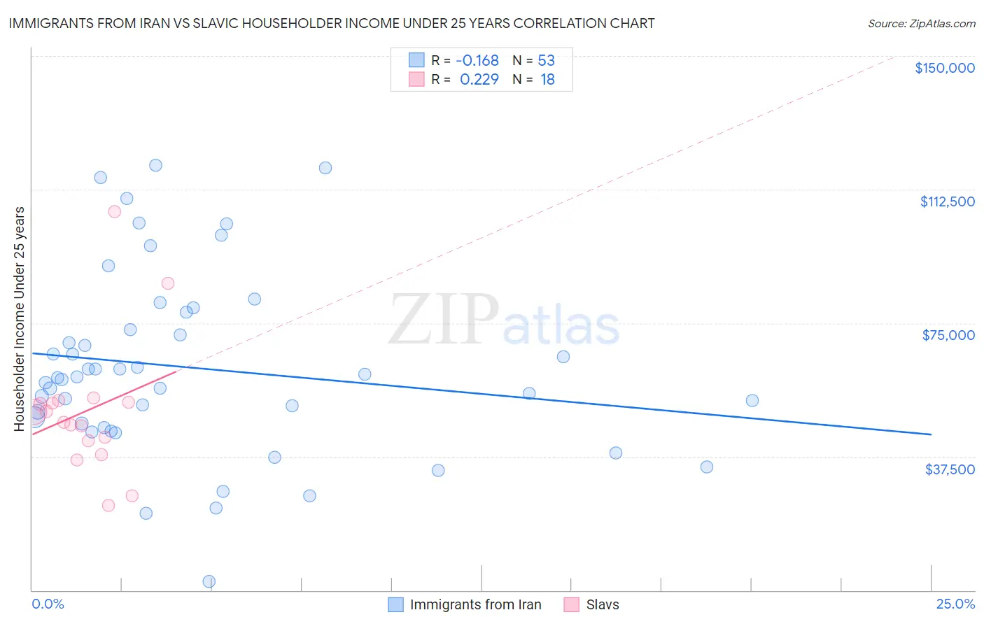 Immigrants from Iran vs Slavic Householder Income Under 25 years