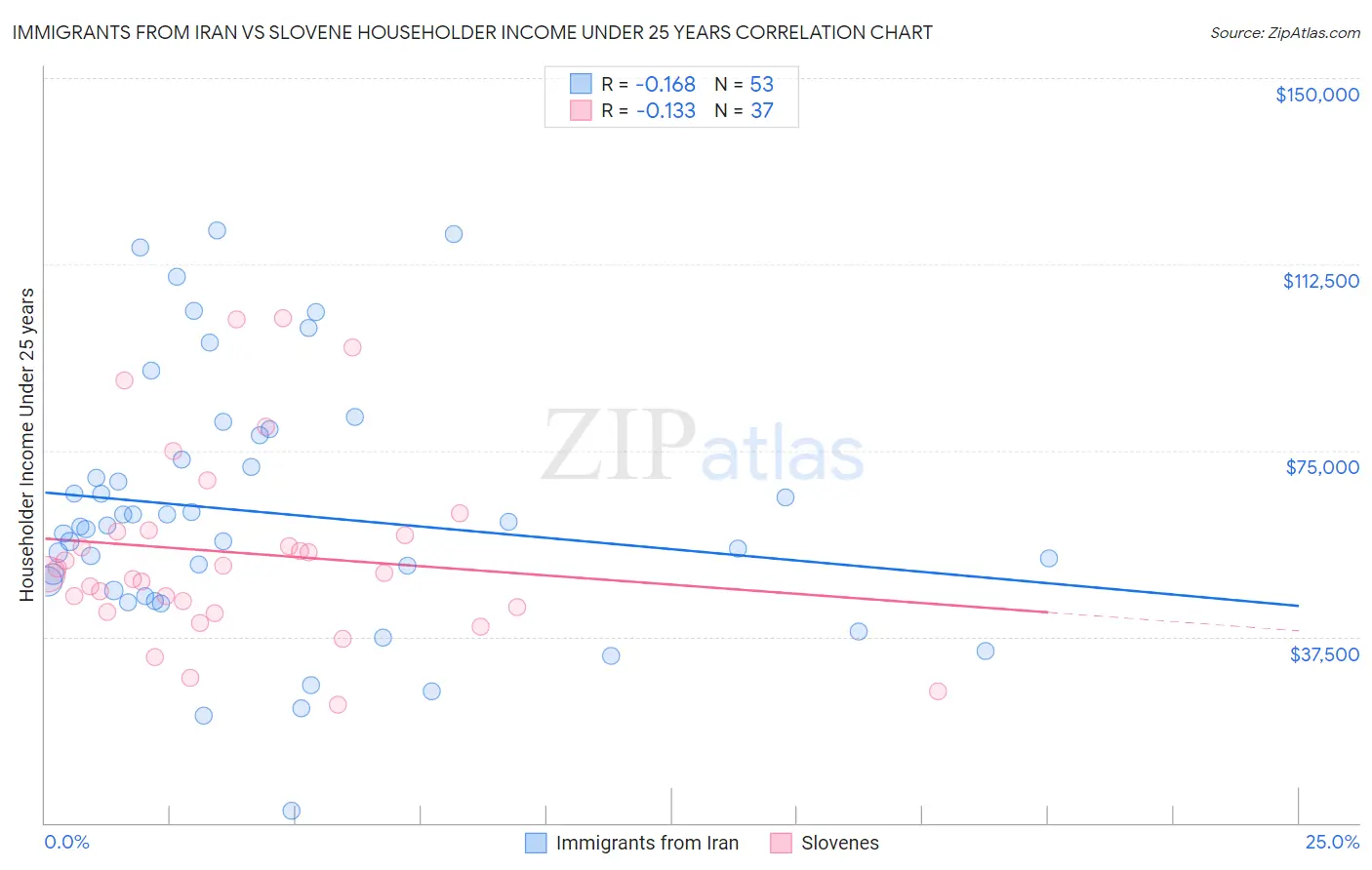 Immigrants from Iran vs Slovene Householder Income Under 25 years