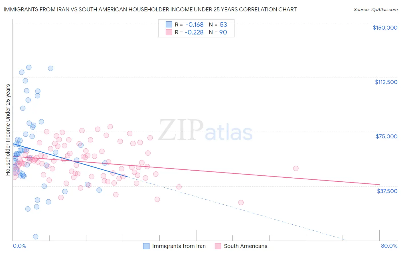 Immigrants from Iran vs South American Householder Income Under 25 years