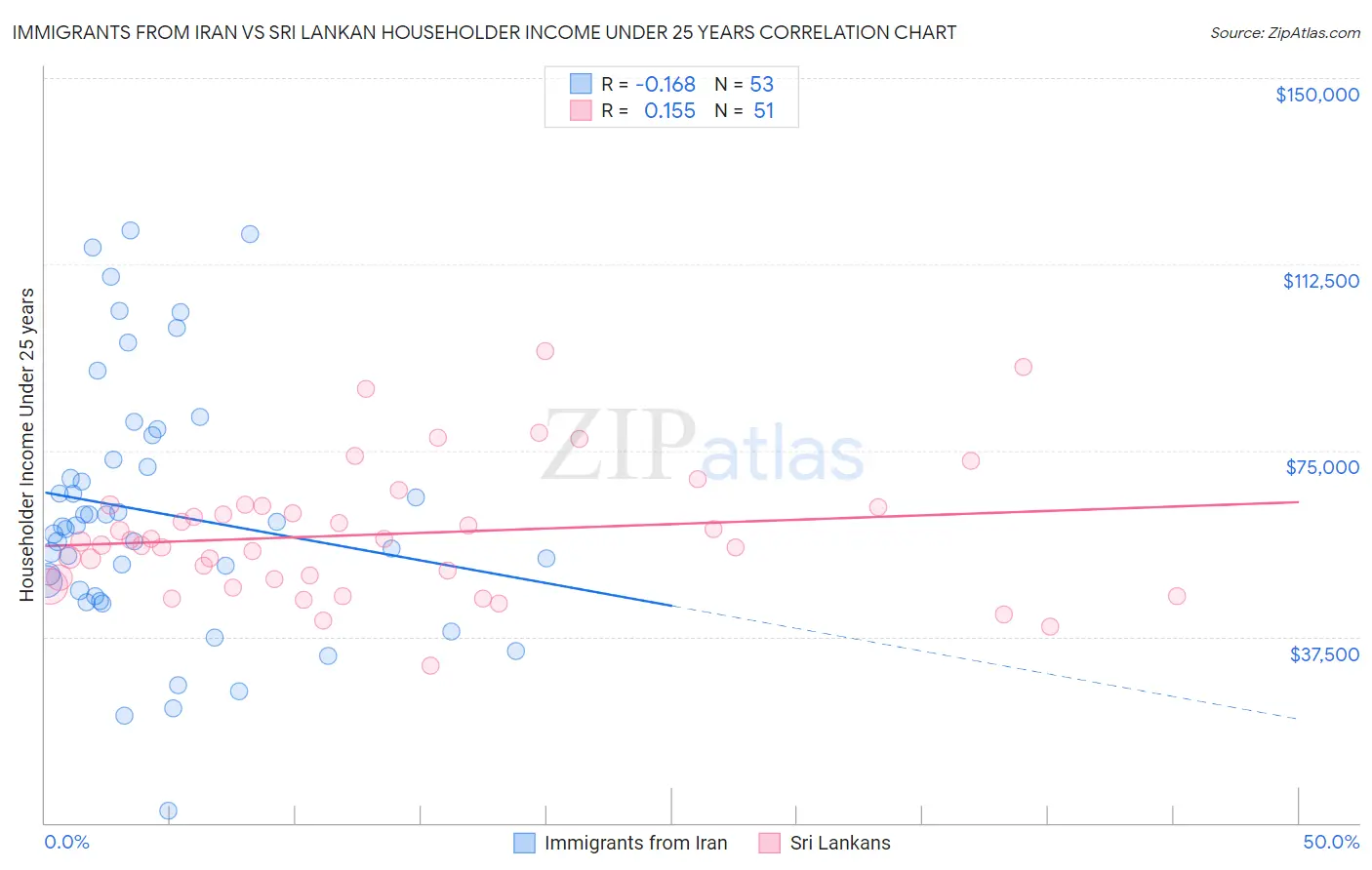 Immigrants from Iran vs Sri Lankan Householder Income Under 25 years