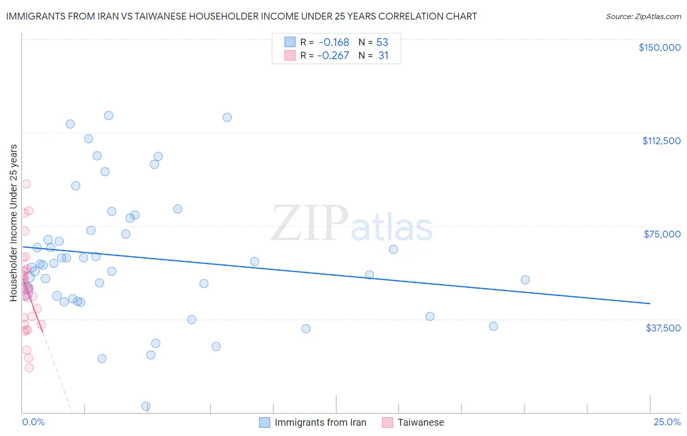 Immigrants from Iran vs Taiwanese Householder Income Under 25 years