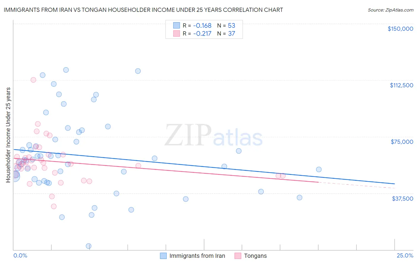 Immigrants from Iran vs Tongan Householder Income Under 25 years