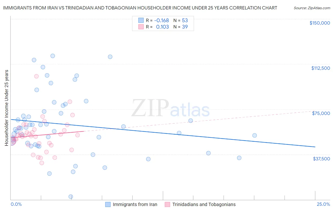Immigrants from Iran vs Trinidadian and Tobagonian Householder Income Under 25 years