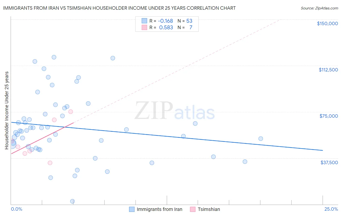 Immigrants from Iran vs Tsimshian Householder Income Under 25 years