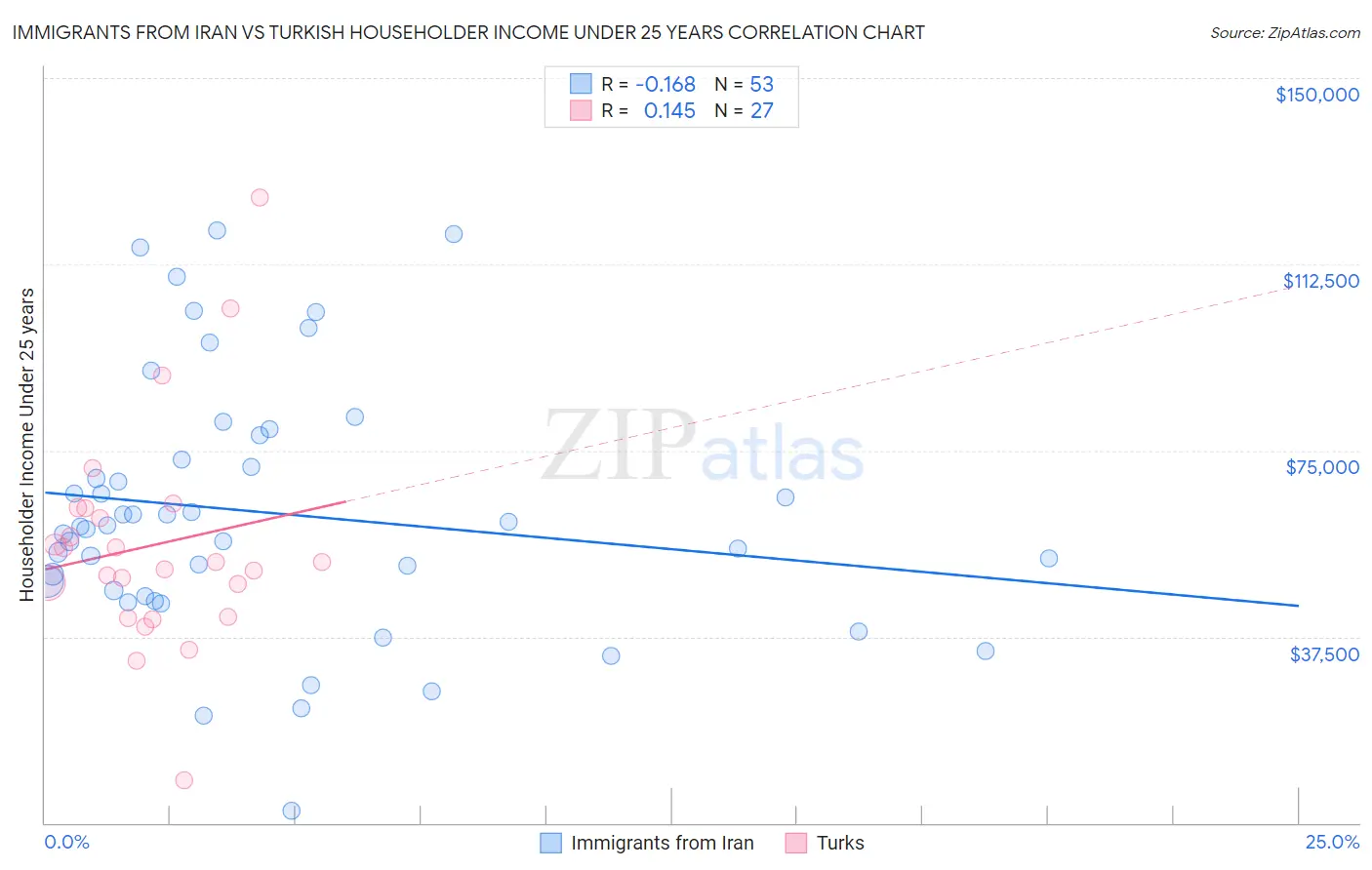 Immigrants from Iran vs Turkish Householder Income Under 25 years