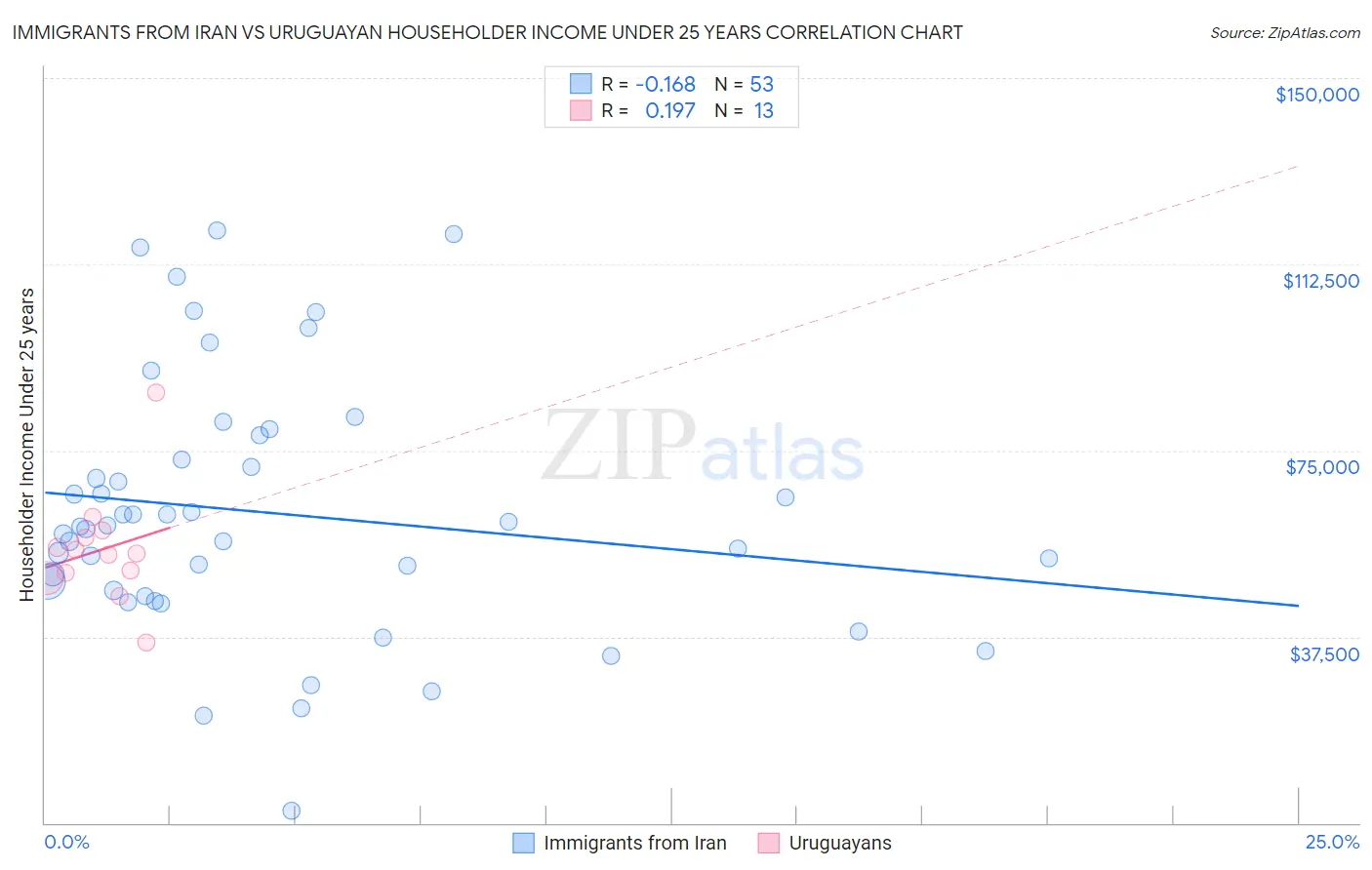 Immigrants from Iran vs Uruguayan Householder Income Under 25 years