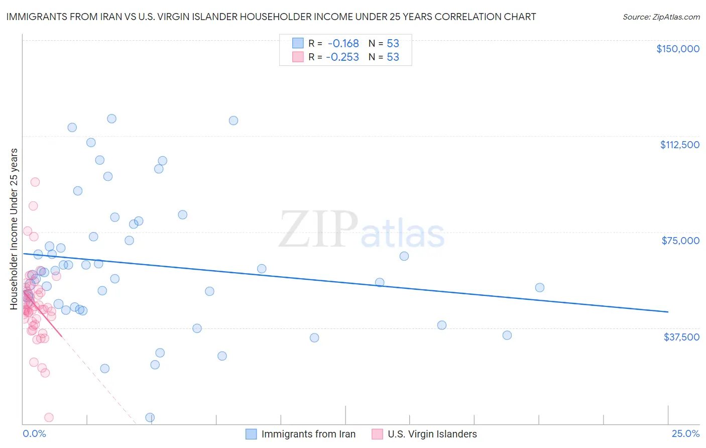 Immigrants from Iran vs U.S. Virgin Islander Householder Income Under 25 years
