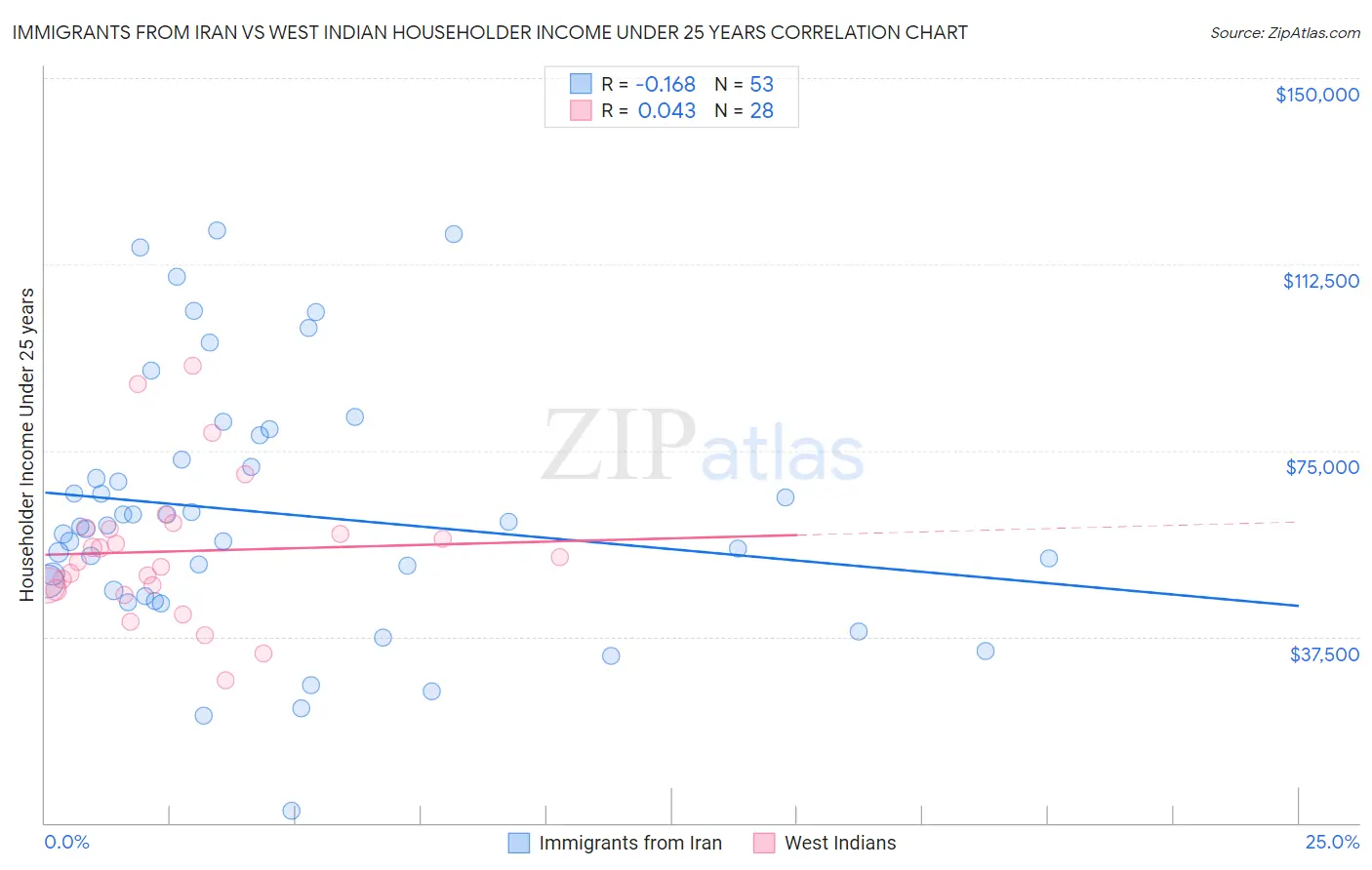 Immigrants from Iran vs West Indian Householder Income Under 25 years