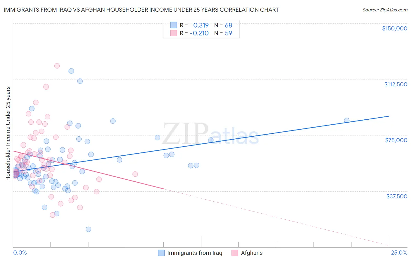 Immigrants from Iraq vs Afghan Householder Income Under 25 years