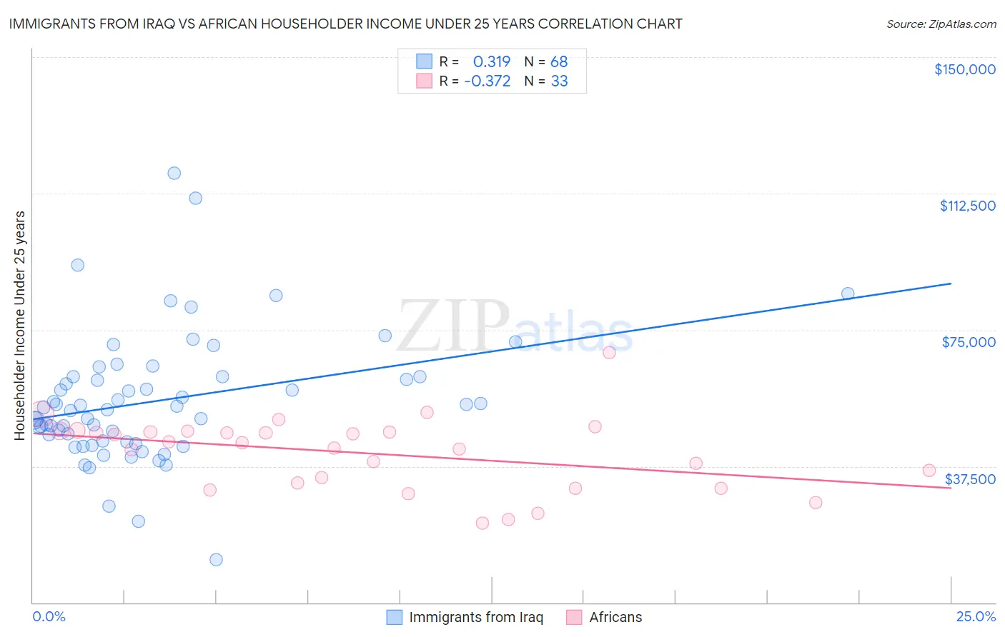Immigrants from Iraq vs African Householder Income Under 25 years