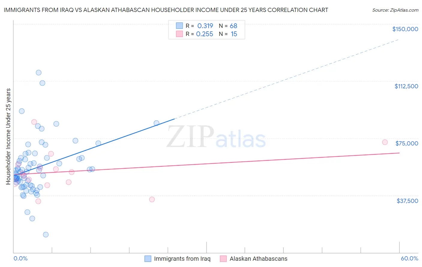 Immigrants from Iraq vs Alaskan Athabascan Householder Income Under 25 years