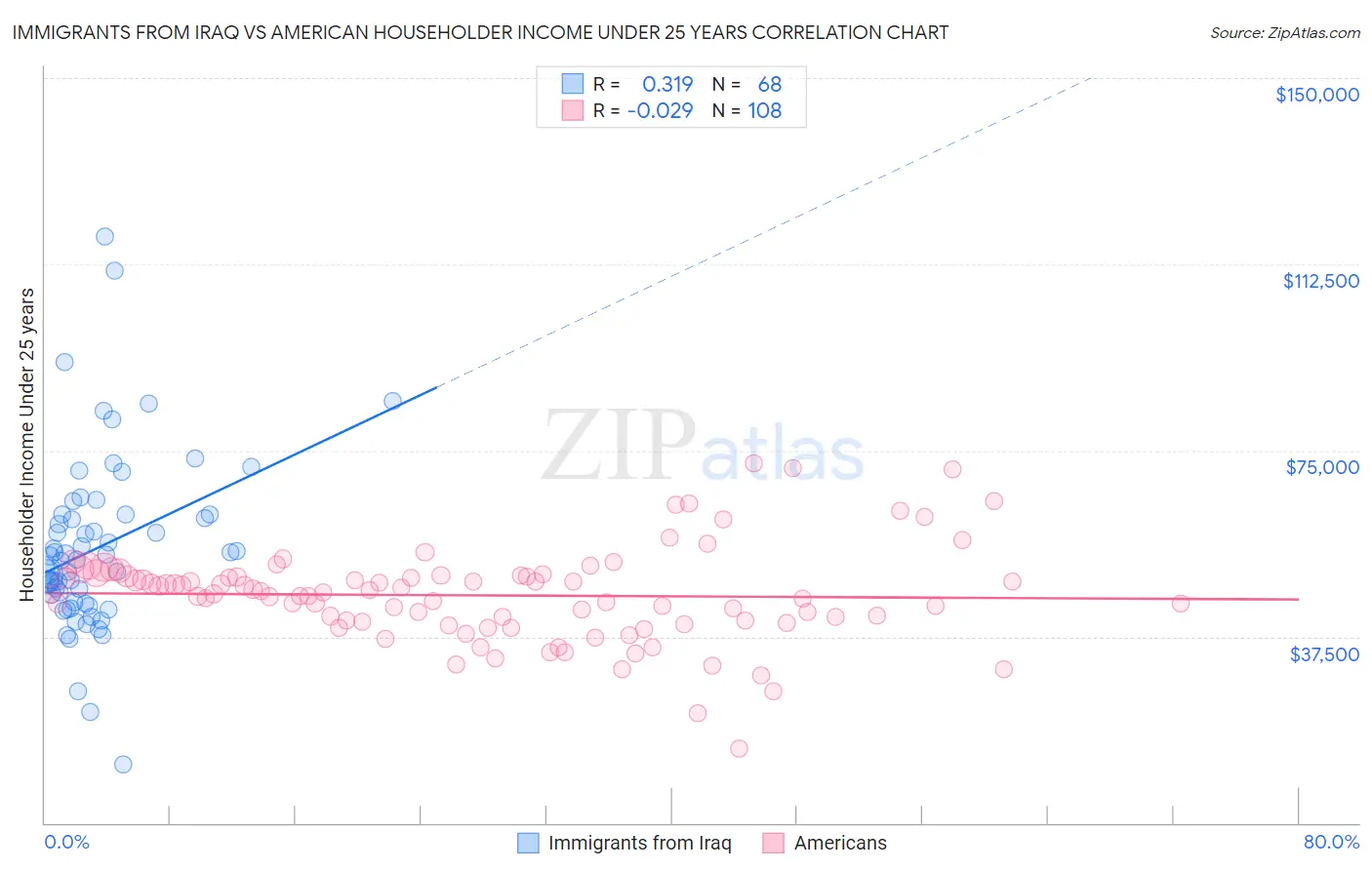 Immigrants from Iraq vs American Householder Income Under 25 years