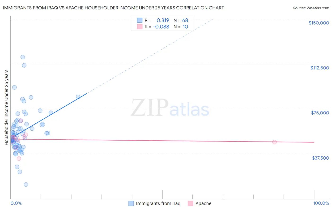 Immigrants from Iraq vs Apache Householder Income Under 25 years
