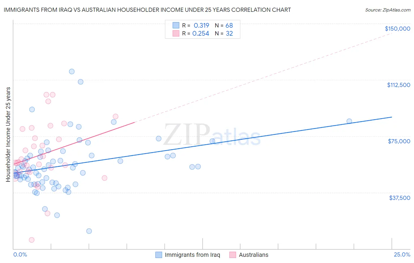 Immigrants from Iraq vs Australian Householder Income Under 25 years