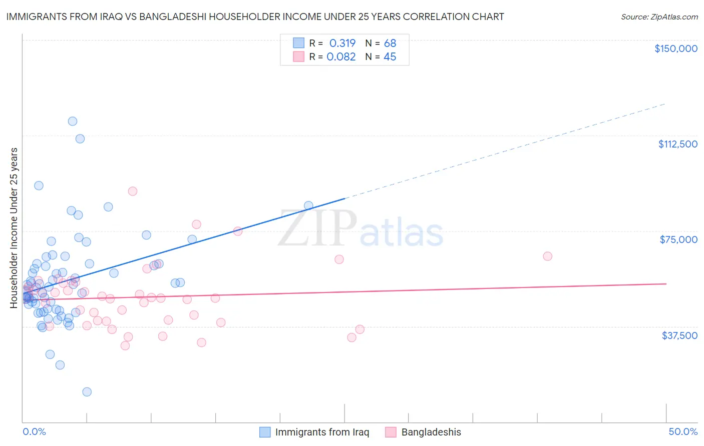 Immigrants from Iraq vs Bangladeshi Householder Income Under 25 years