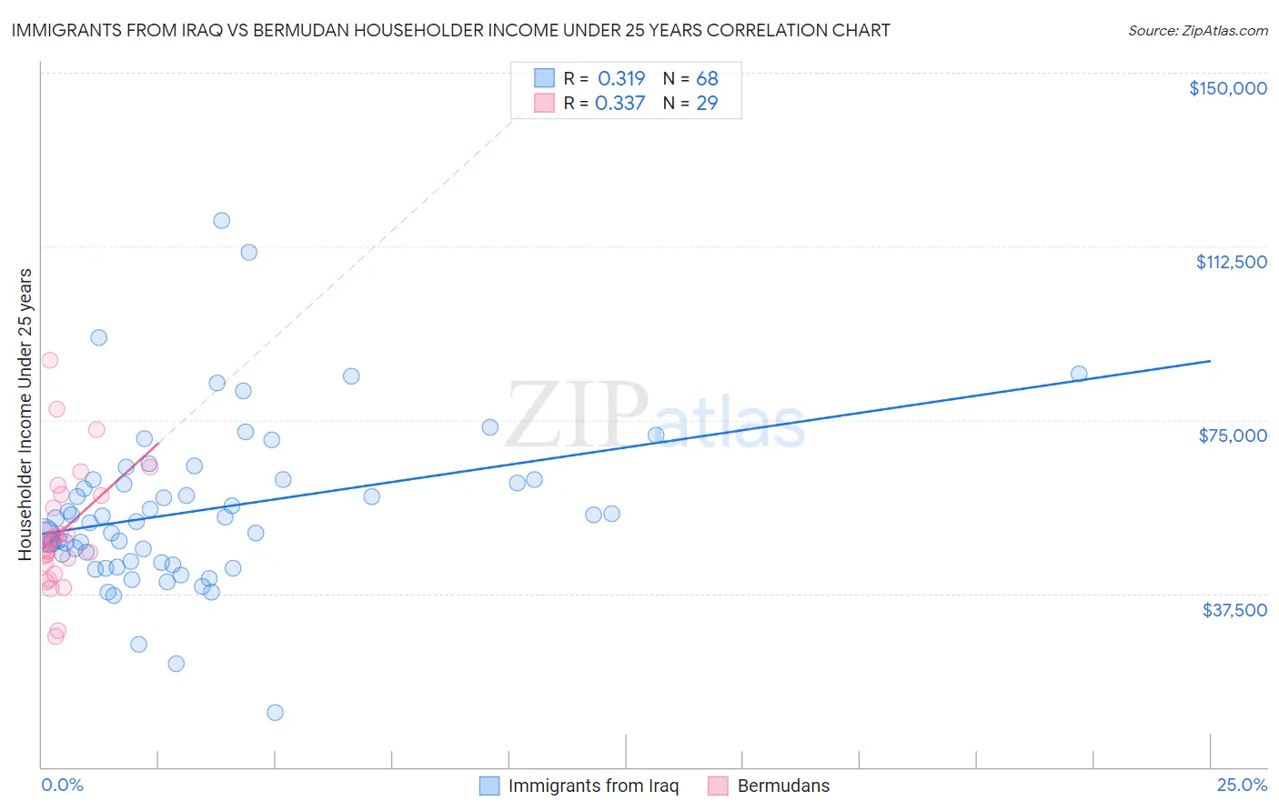 Immigrants from Iraq vs Bermudan Householder Income Under 25 years
