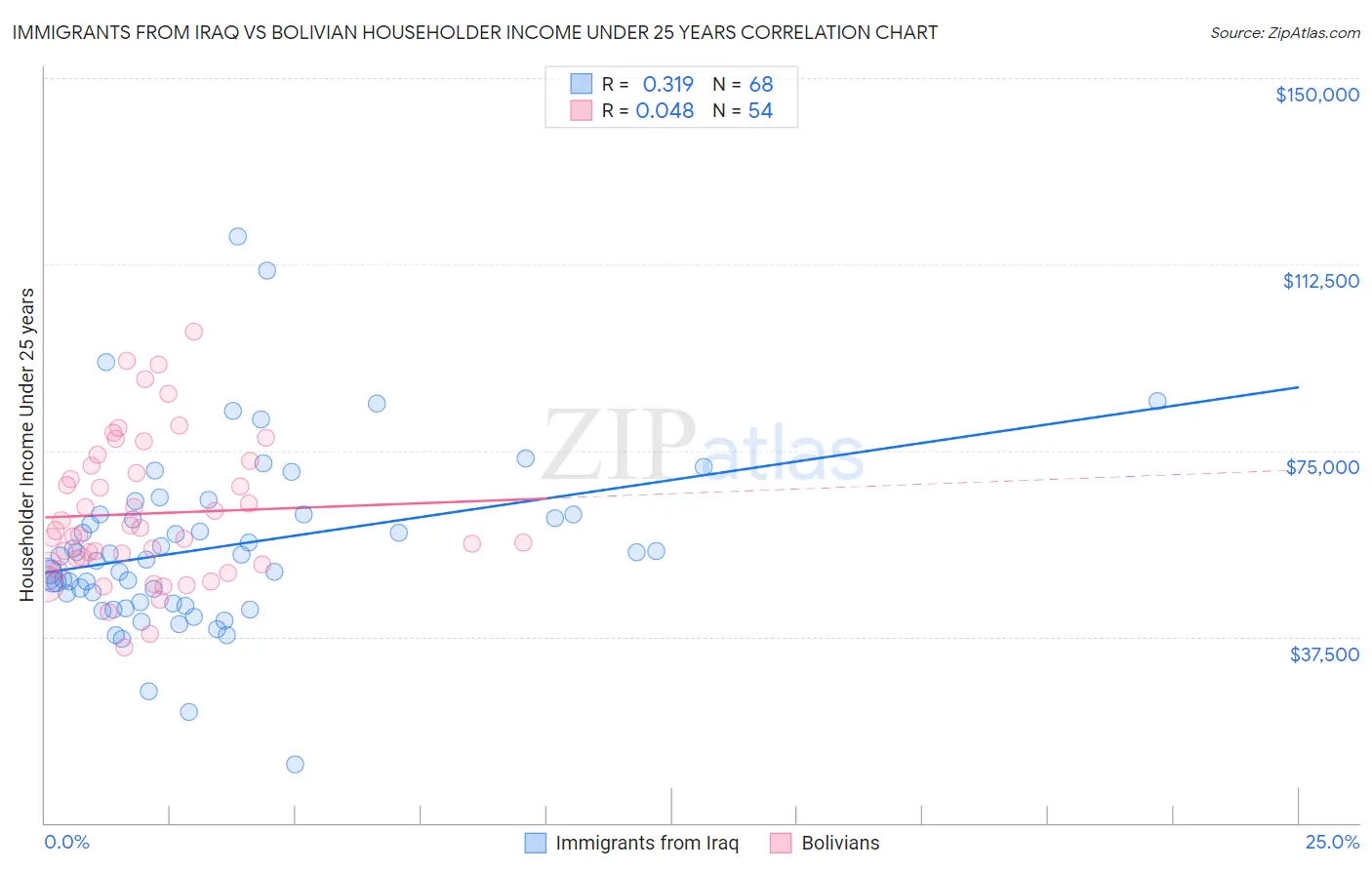 Immigrants from Iraq vs Bolivian Householder Income Under 25 years