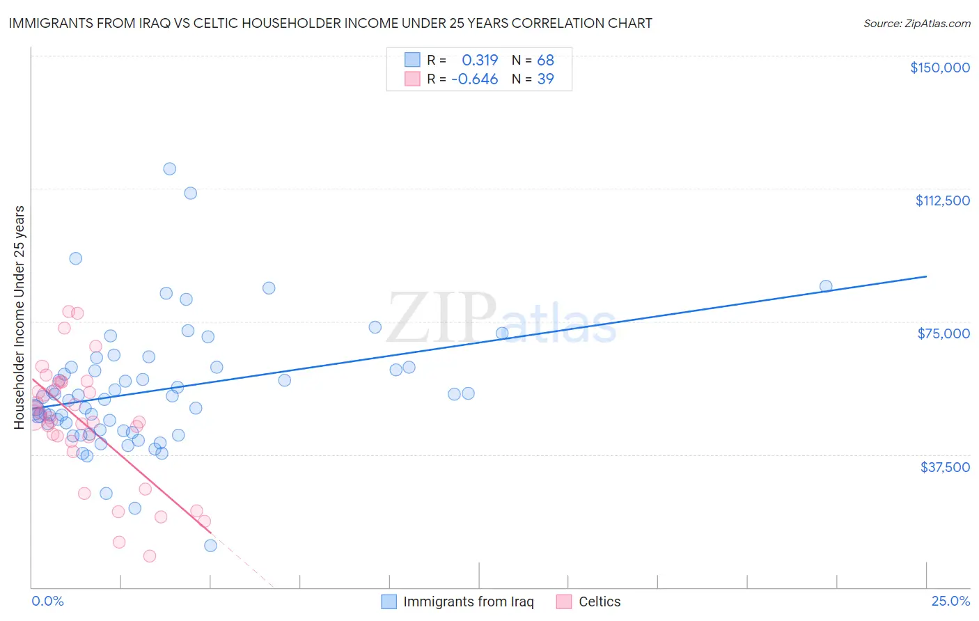 Immigrants from Iraq vs Celtic Householder Income Under 25 years