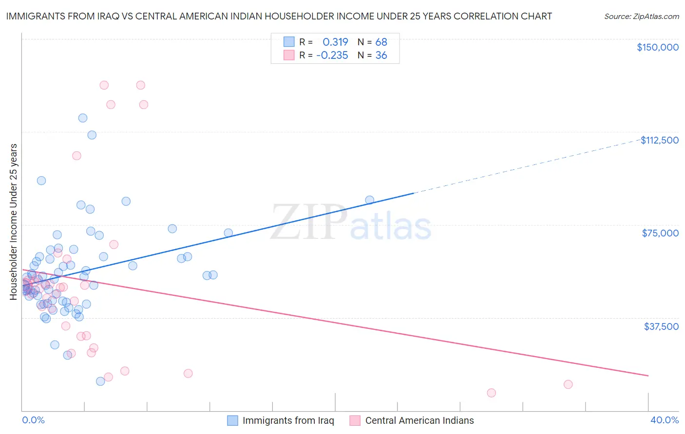 Immigrants from Iraq vs Central American Indian Householder Income Under 25 years