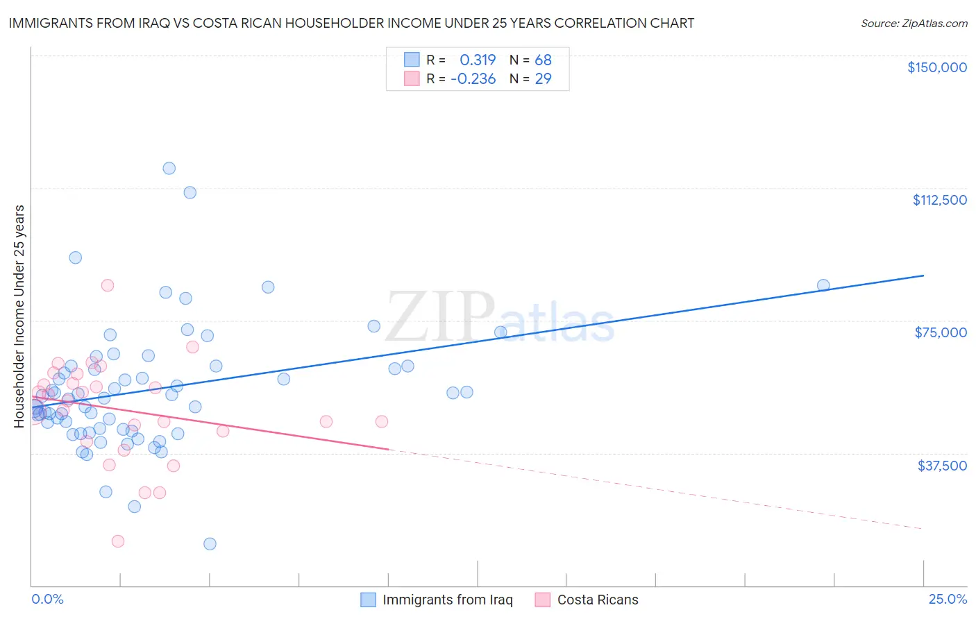 Immigrants from Iraq vs Costa Rican Householder Income Under 25 years