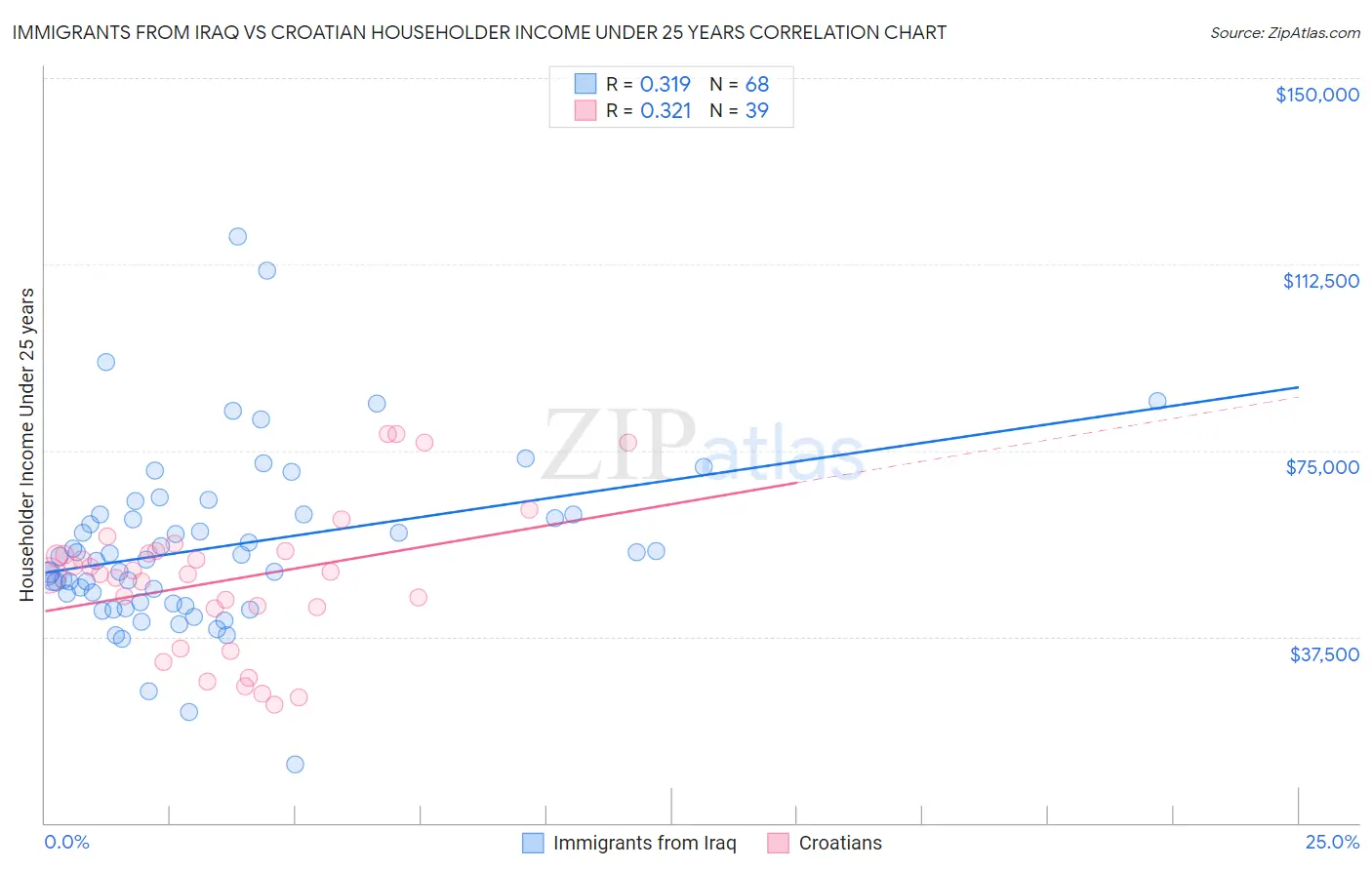 Immigrants from Iraq vs Croatian Householder Income Under 25 years