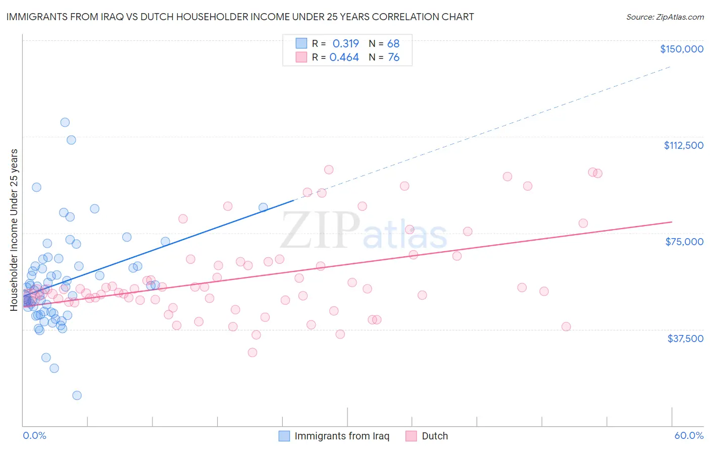 Immigrants from Iraq vs Dutch Householder Income Under 25 years