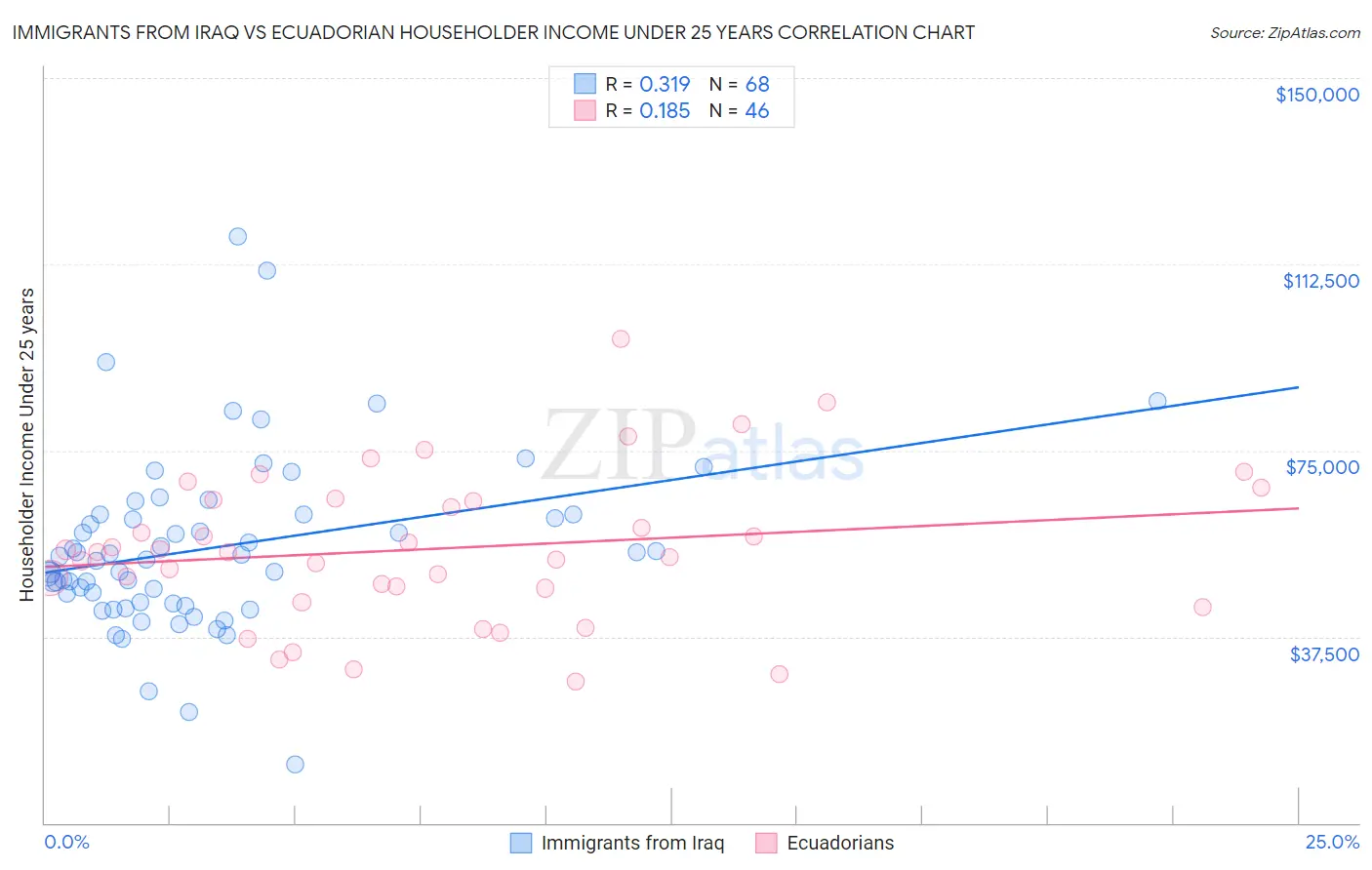 Immigrants from Iraq vs Ecuadorian Householder Income Under 25 years