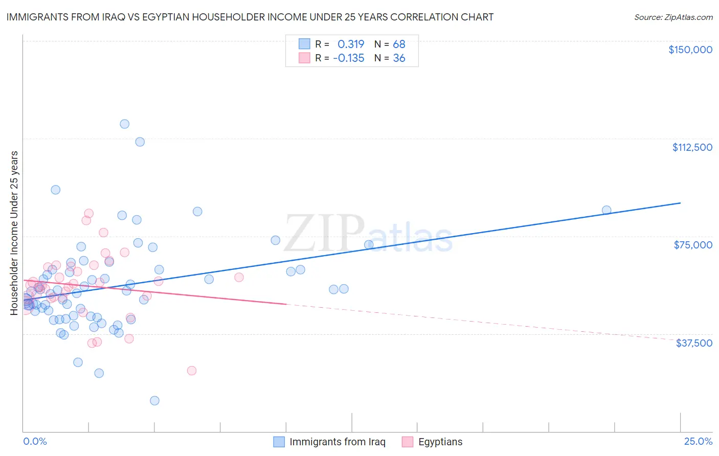 Immigrants from Iraq vs Egyptian Householder Income Under 25 years
