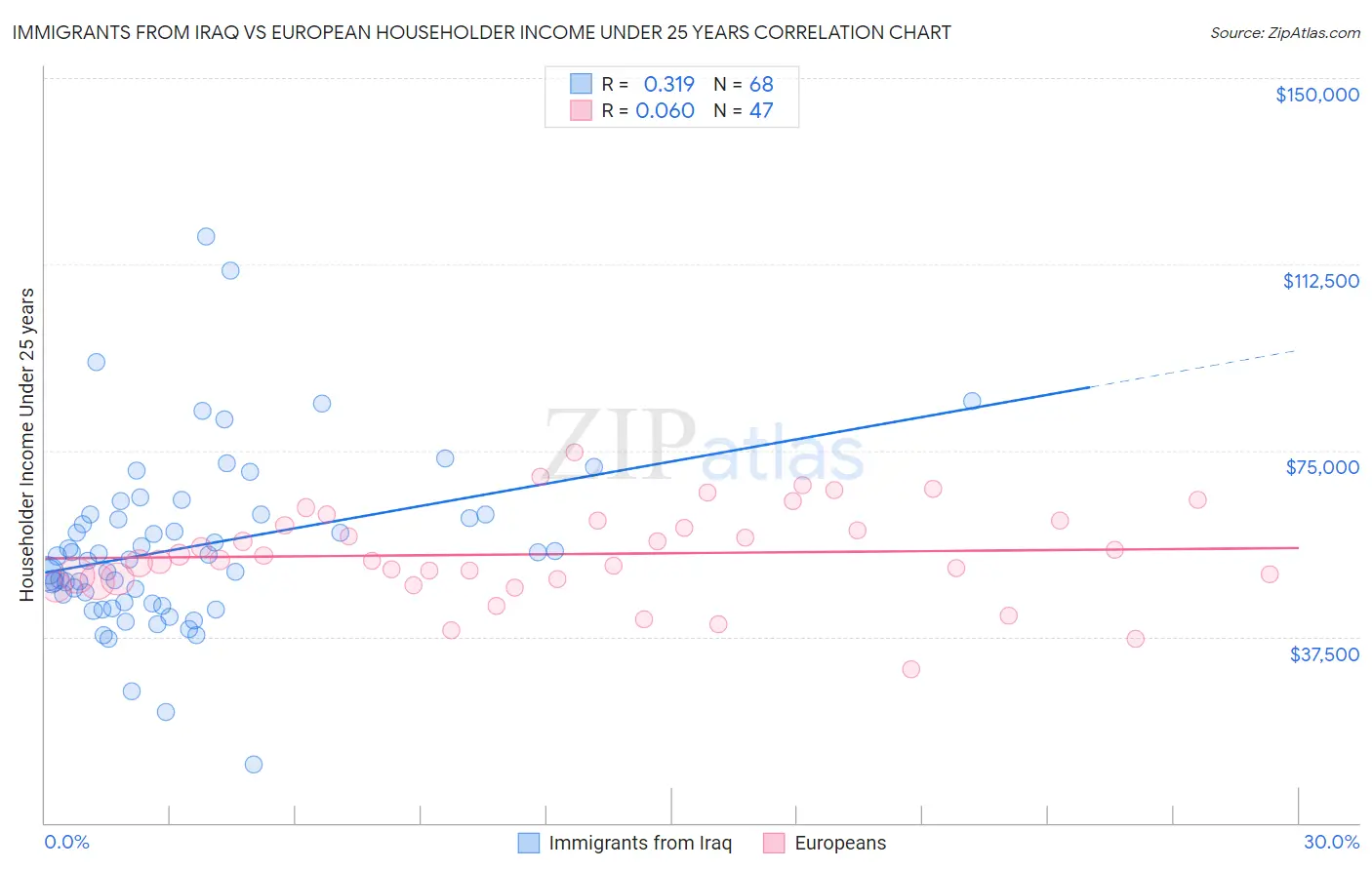 Immigrants from Iraq vs European Householder Income Under 25 years