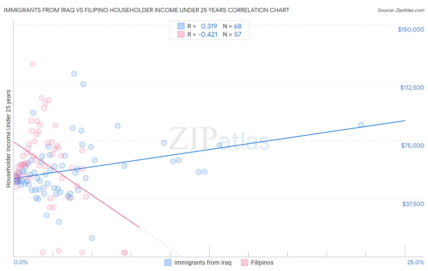 Immigrants from Iraq vs Filipino Householder Income Under 25 years