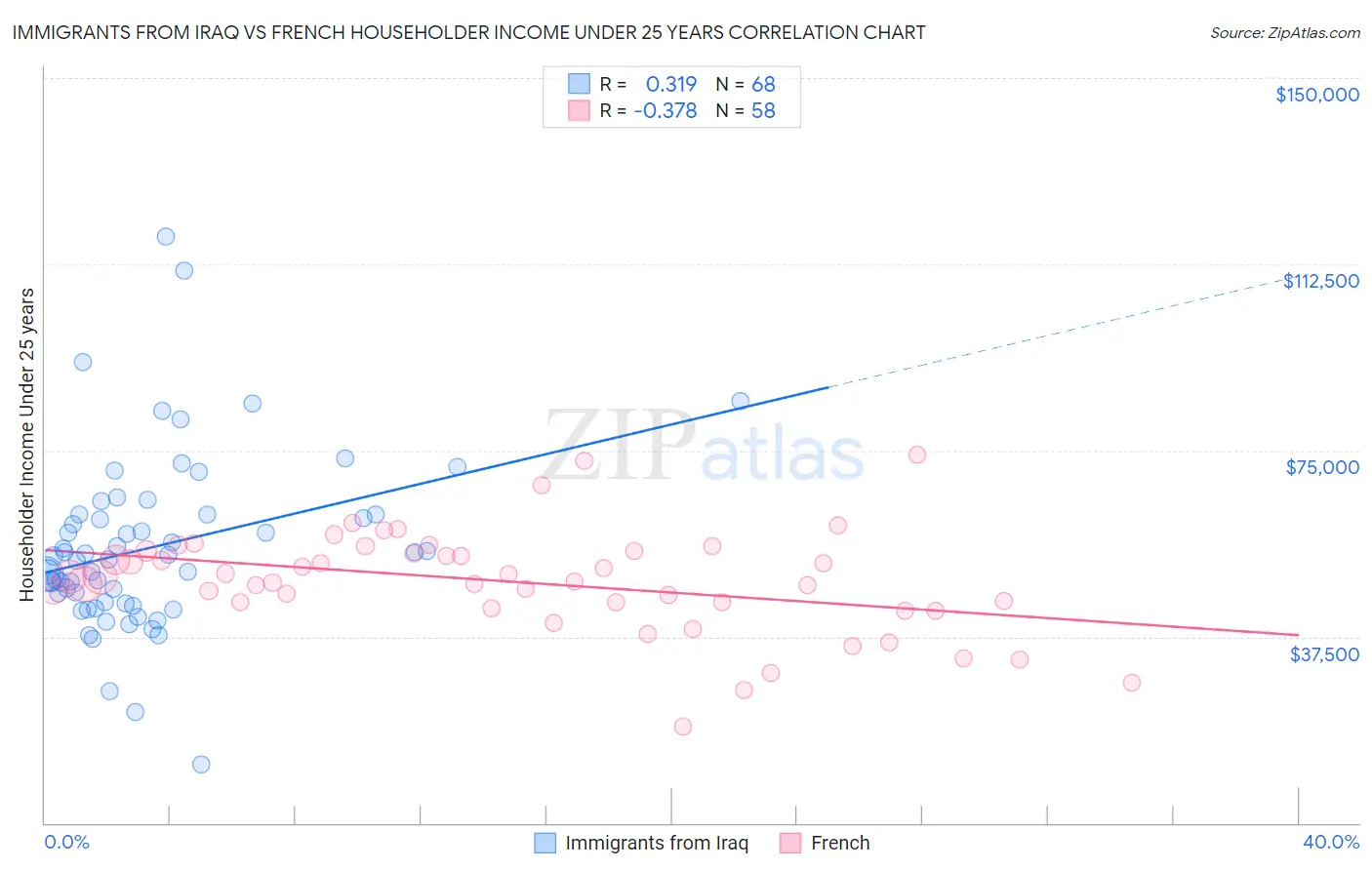 Immigrants from Iraq vs French Householder Income Under 25 years