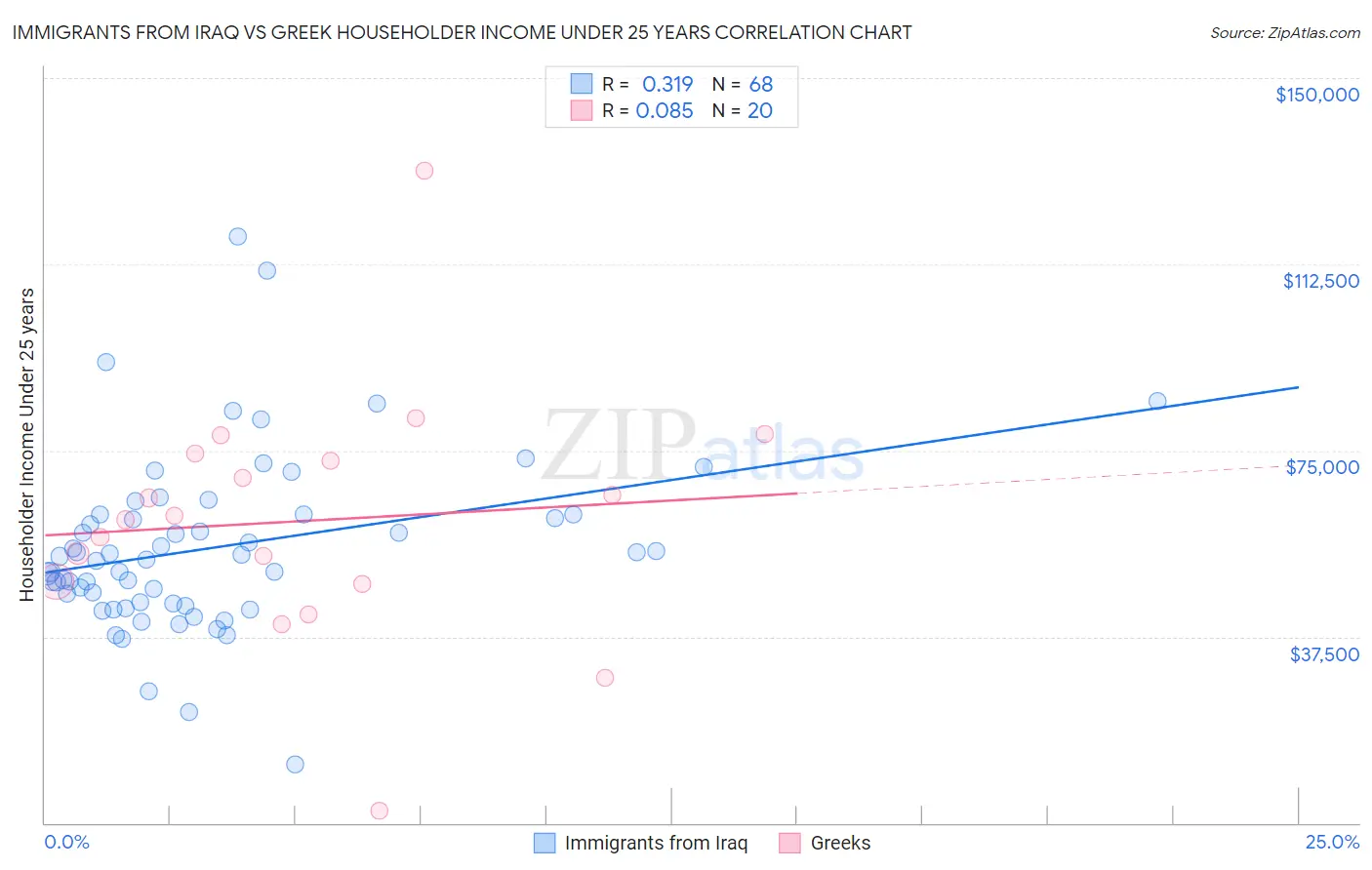 Immigrants from Iraq vs Greek Householder Income Under 25 years