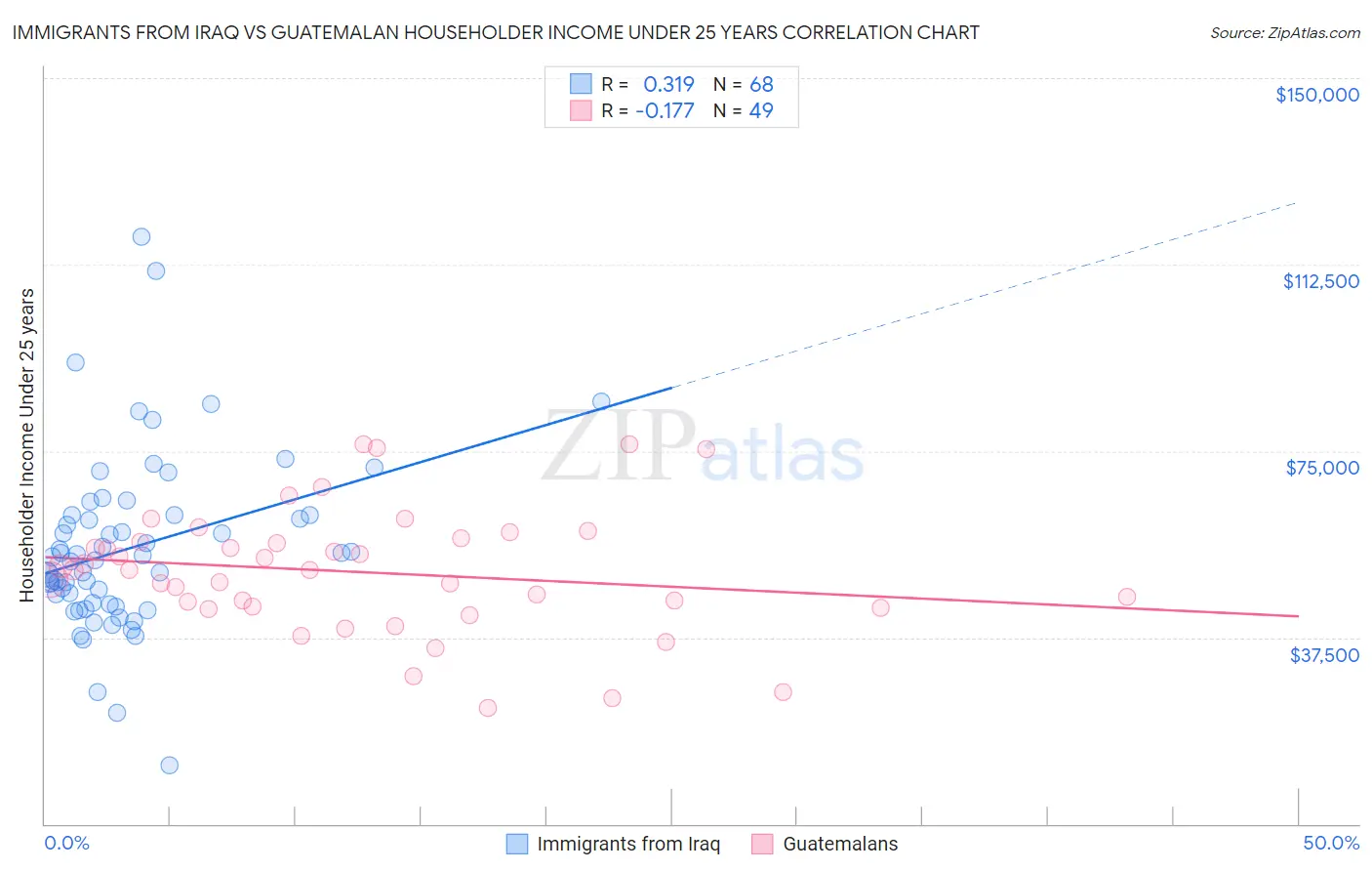 Immigrants from Iraq vs Guatemalan Householder Income Under 25 years