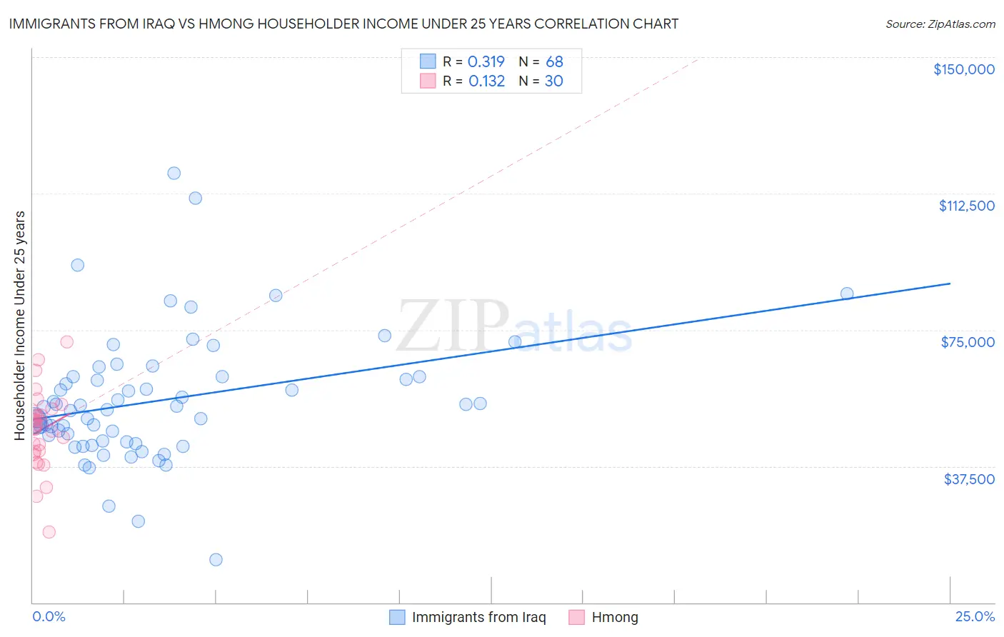 Immigrants from Iraq vs Hmong Householder Income Under 25 years