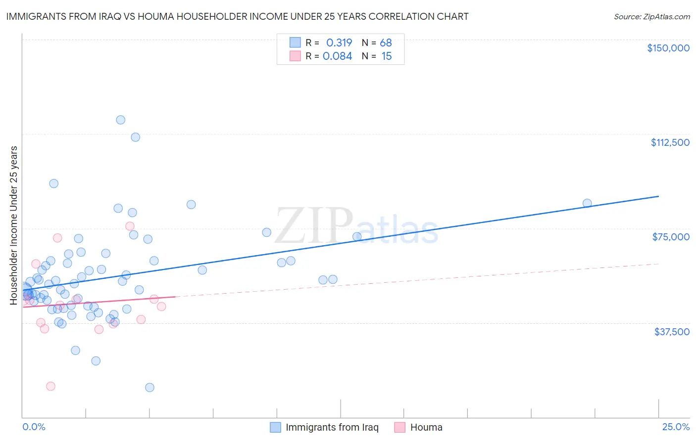 Immigrants from Iraq vs Houma Householder Income Under 25 years