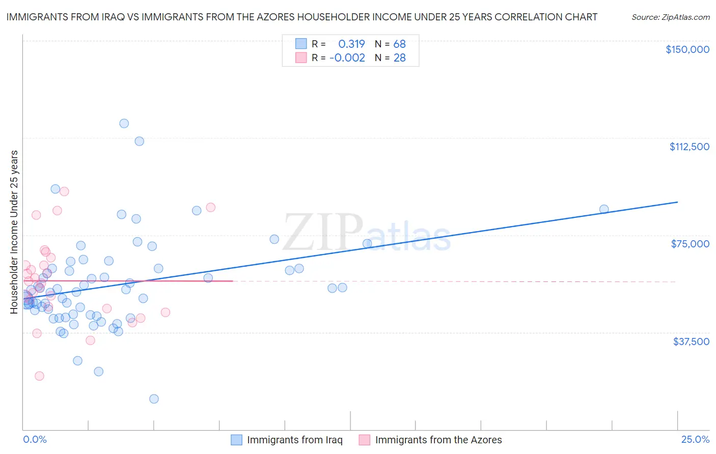 Immigrants from Iraq vs Immigrants from the Azores Householder Income Under 25 years