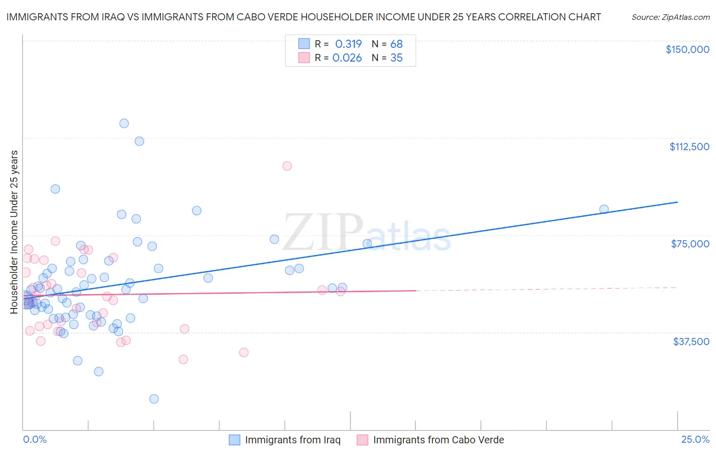 Immigrants from Iraq vs Immigrants from Cabo Verde Householder Income Under 25 years