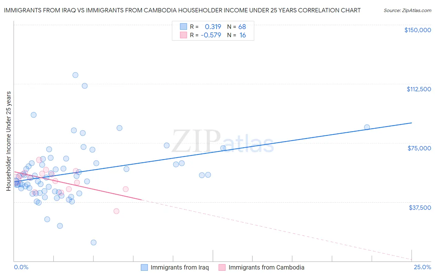 Immigrants from Iraq vs Immigrants from Cambodia Householder Income Under 25 years