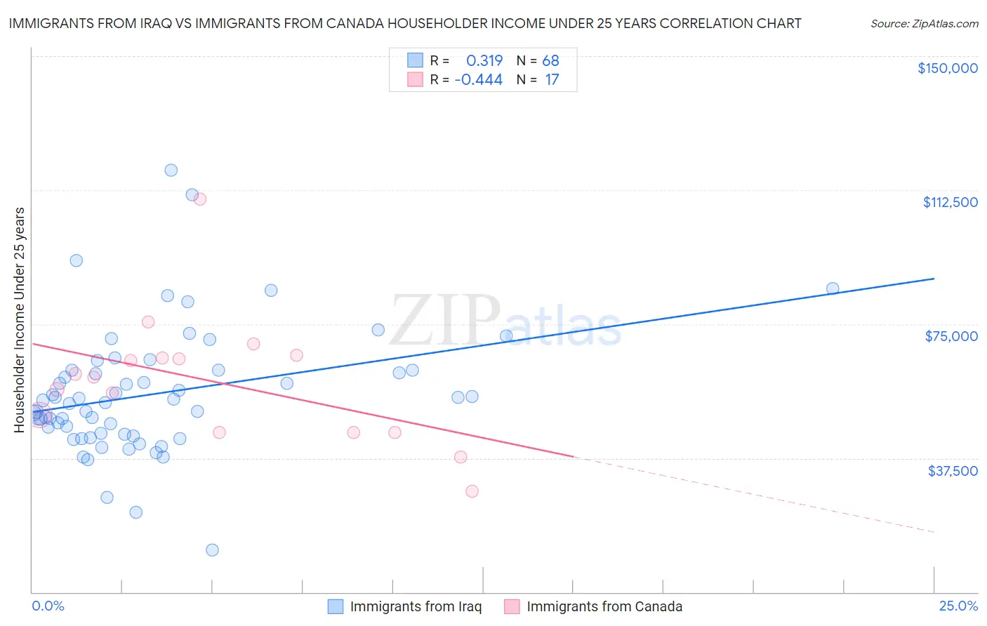 Immigrants from Iraq vs Immigrants from Canada Householder Income Under 25 years
