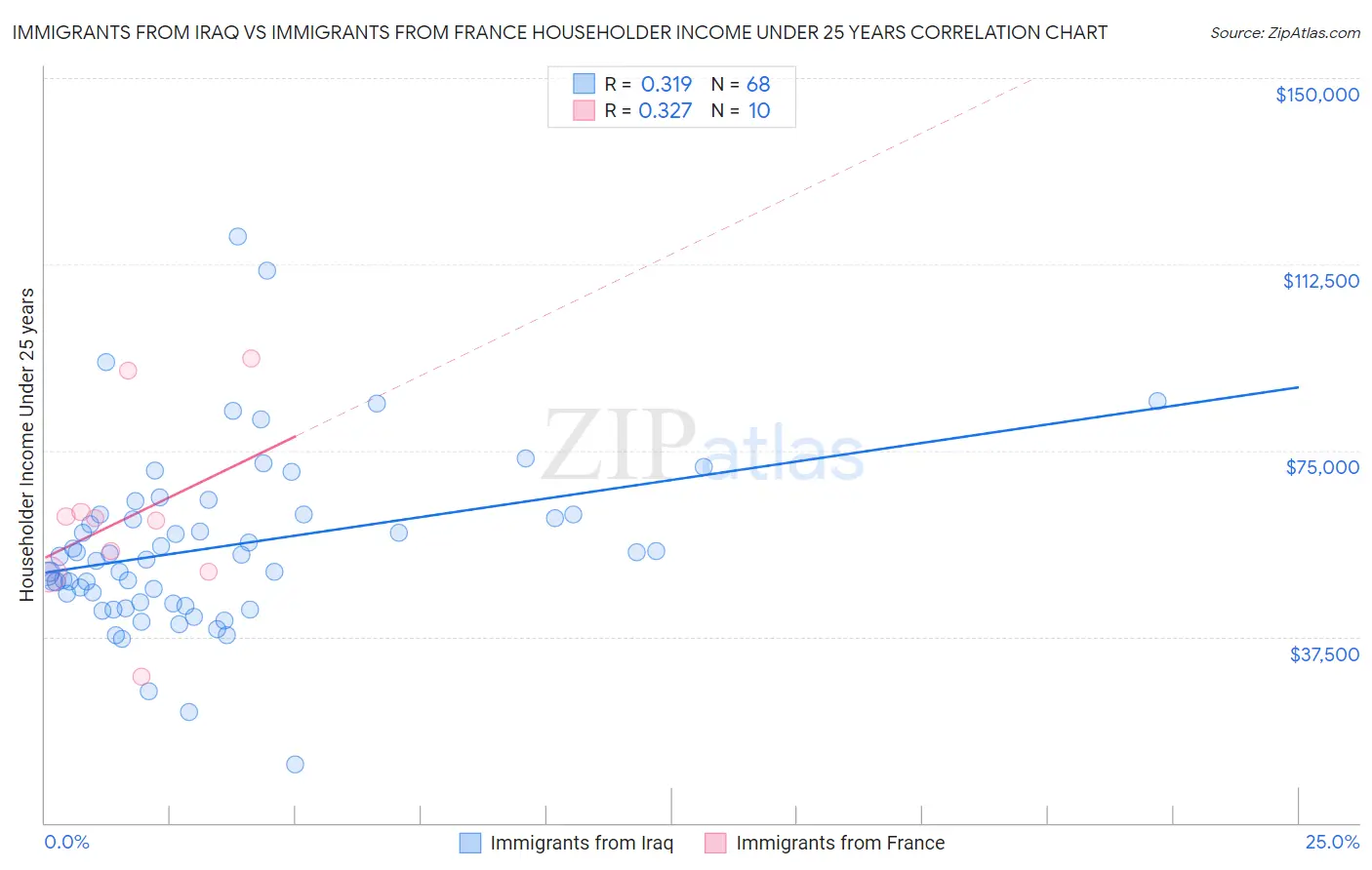 Immigrants from Iraq vs Immigrants from France Householder Income Under 25 years