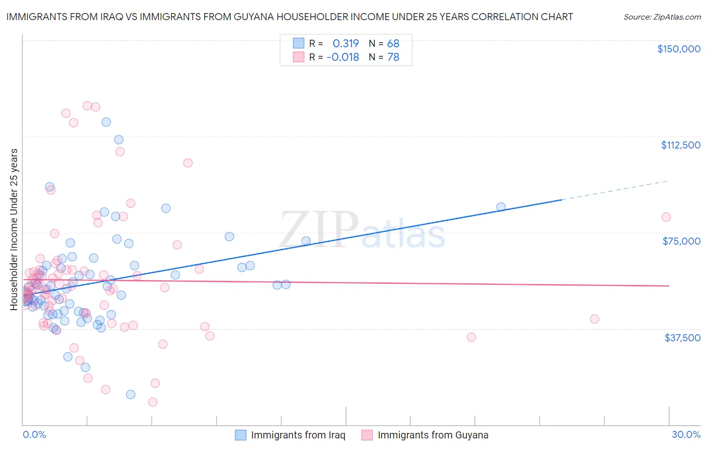 Immigrants from Iraq vs Immigrants from Guyana Householder Income Under 25 years