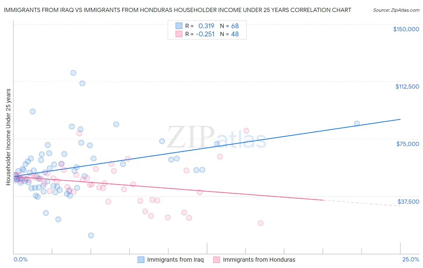 Immigrants from Iraq vs Immigrants from Honduras Householder Income Under 25 years