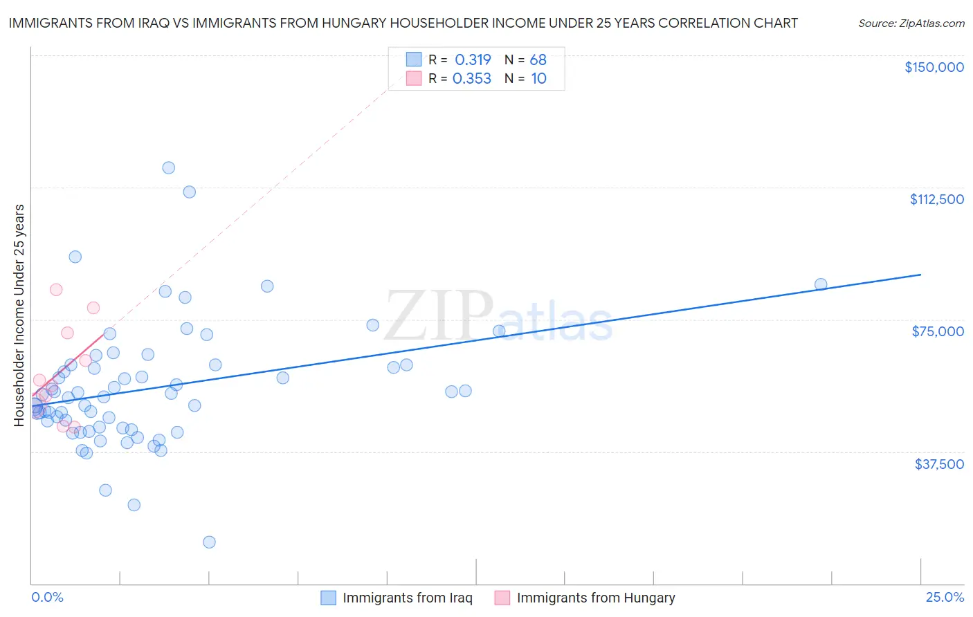Immigrants from Iraq vs Immigrants from Hungary Householder Income Under 25 years