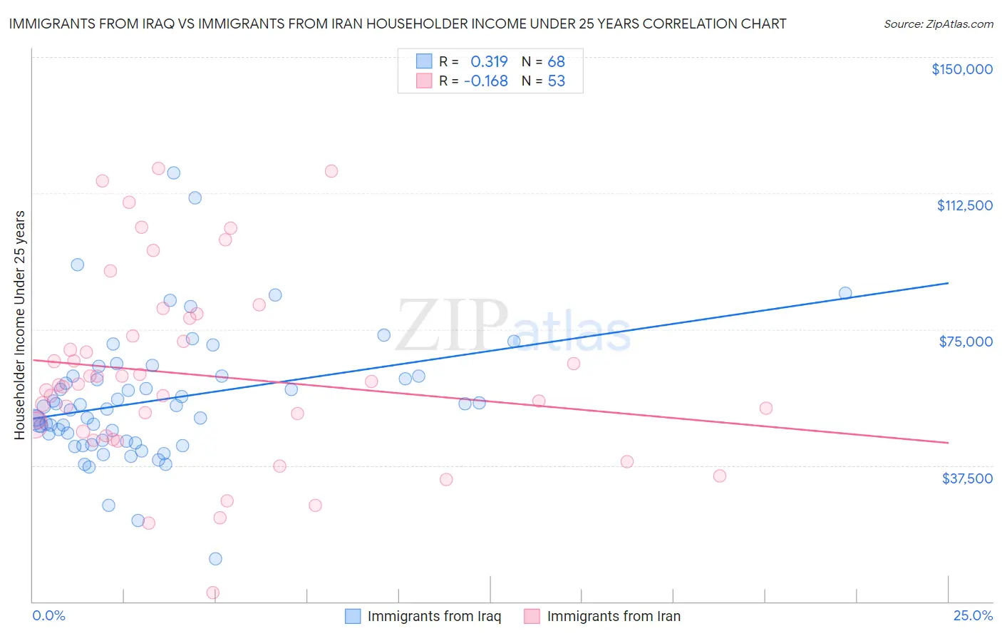 Immigrants from Iraq vs Immigrants from Iran Householder Income Under 25 years