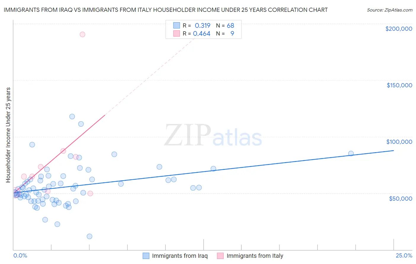 Immigrants from Iraq vs Immigrants from Italy Householder Income Under 25 years