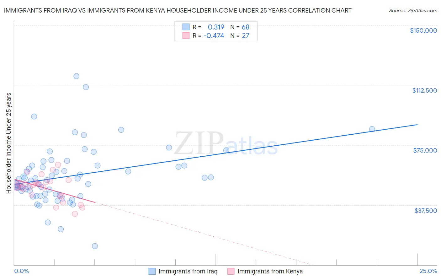 Immigrants from Iraq vs Immigrants from Kenya Householder Income Under 25 years