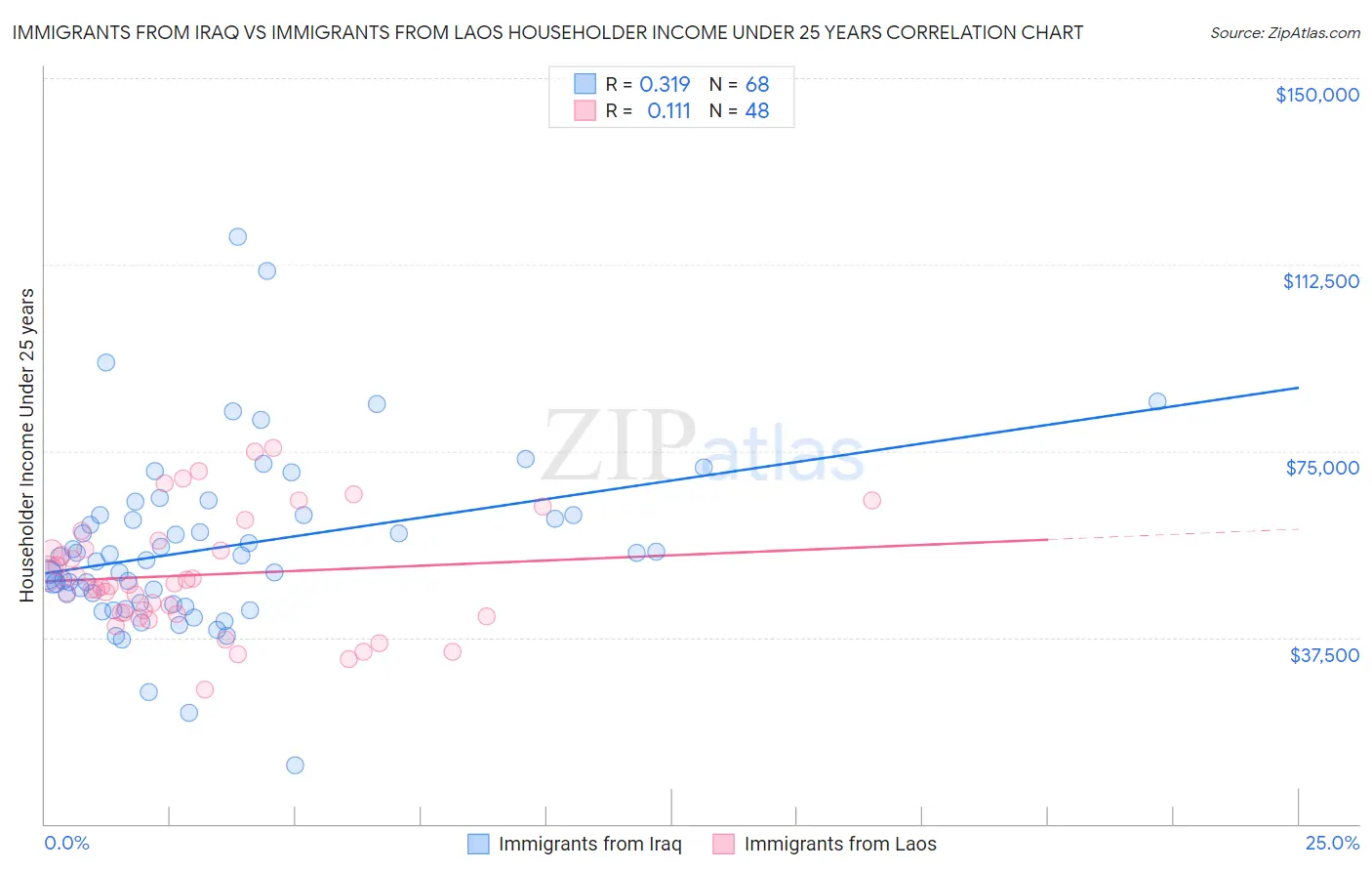 Immigrants from Iraq vs Immigrants from Laos Householder Income Under 25 years